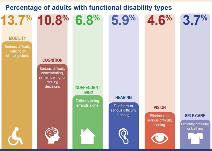 Six Disability Types