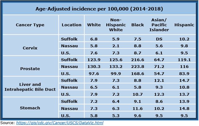 cancer incidence by race